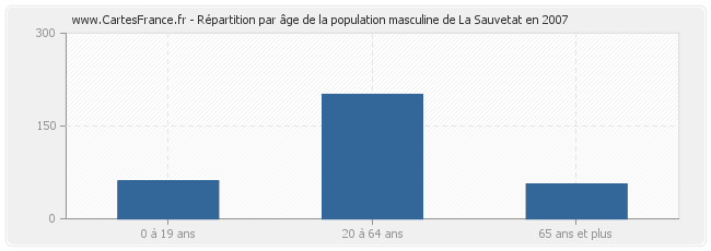 Répartition par âge de la population masculine de La Sauvetat en 2007